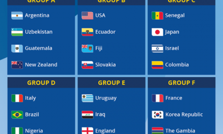 Flying Eagles Drawn Alongside Brazil, Italy In Group Of Death